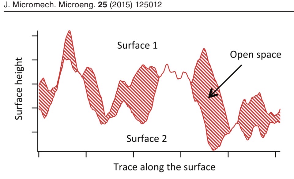 Design of MEMS structure for adhesion characterization