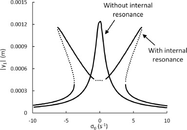 Optimization of systems with Internal Resonances
