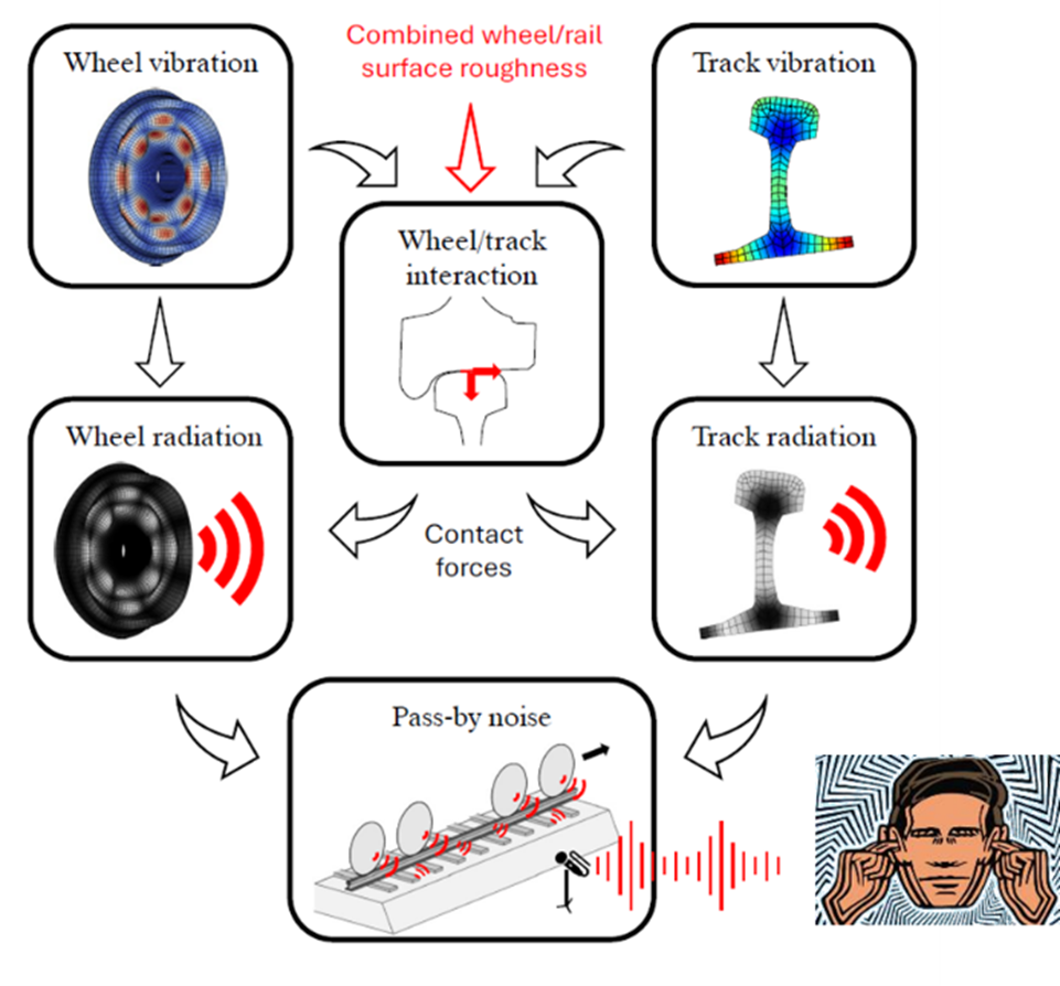 Railway noise: auralization of the sound radiated from wheel and rail
