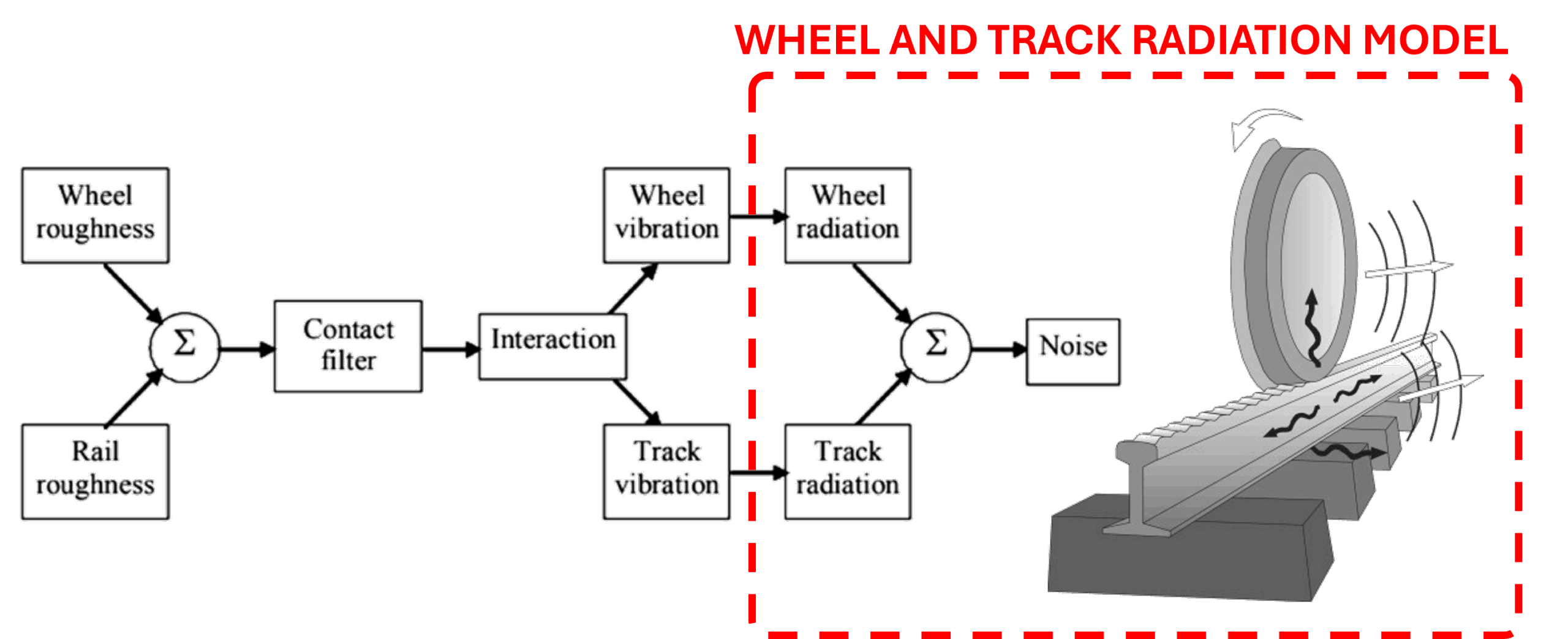 Railway noise: modelling sound radiation from wheel and rail