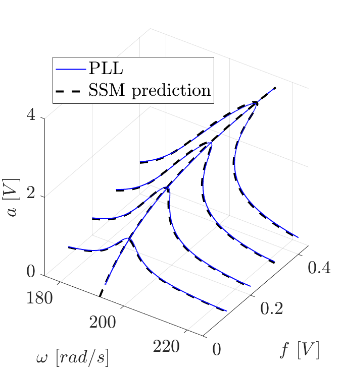 SSM-enhanced Control-Based Continuation (CBC)
