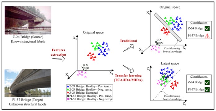Transfer Learning and Domain Adaptation for Bridge Monitoring