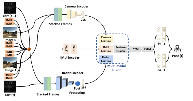 Dataset-Driven Robust Ego Localization for Autonomous Vehicles in Challenging Sensing Conditions