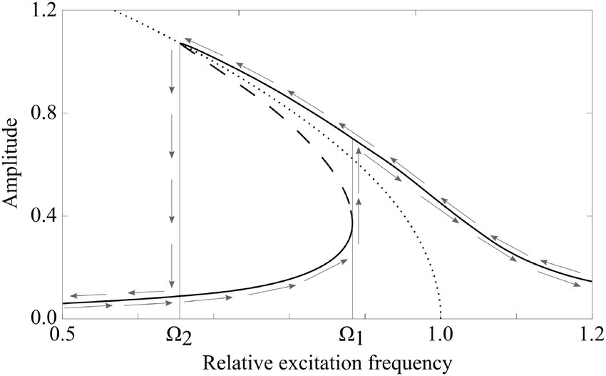 Experimental characterization of nonlinear motion of MEMS resonators