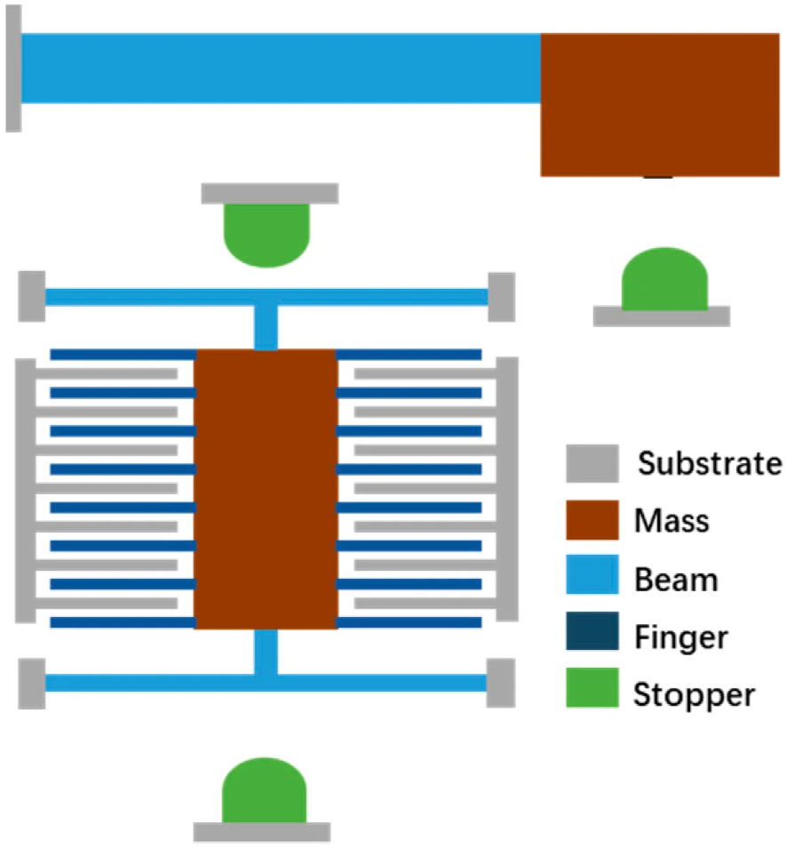 Mechanical nonlinearities (Geometric or Contact) in inertial MEMS sensors