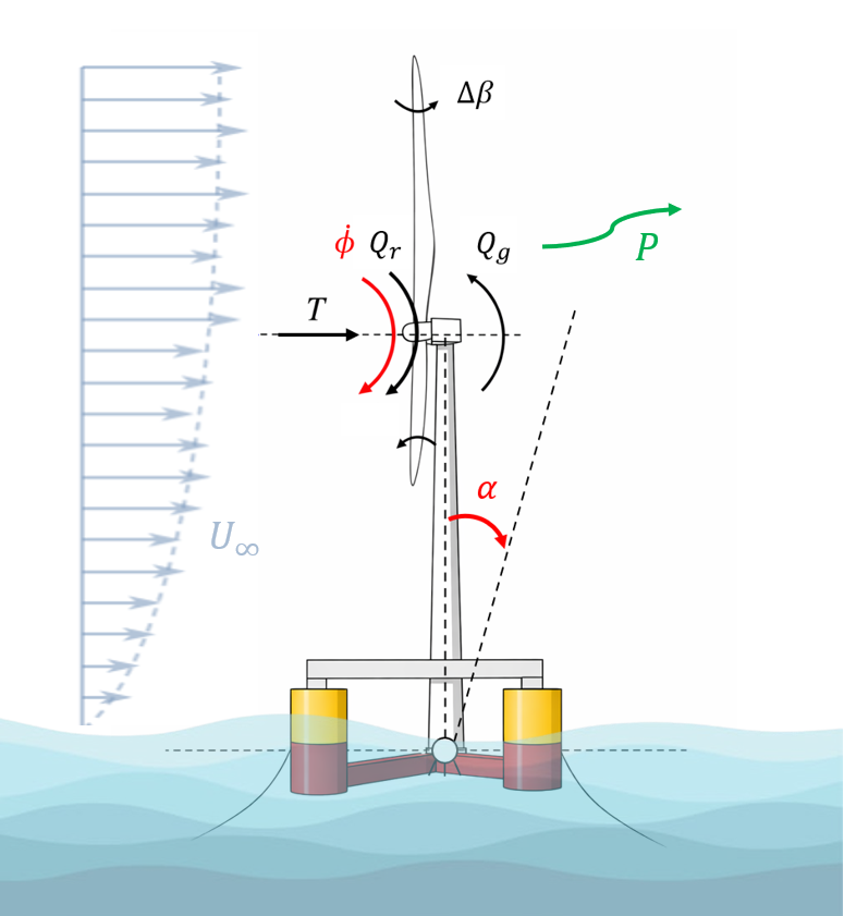 Multi-Objective Control Synthesis for Floating Wind Turbines
