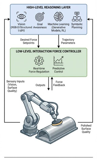 High level reasoning layer for a learning-based interaction force controller for autonomous polishing