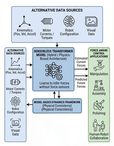 Sensorless Transformer for Interaction Force Prediction and Estimation