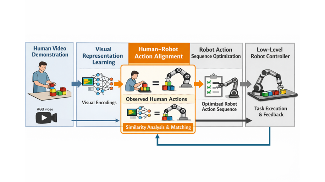 One-shot Imitation from Mismatched Execution