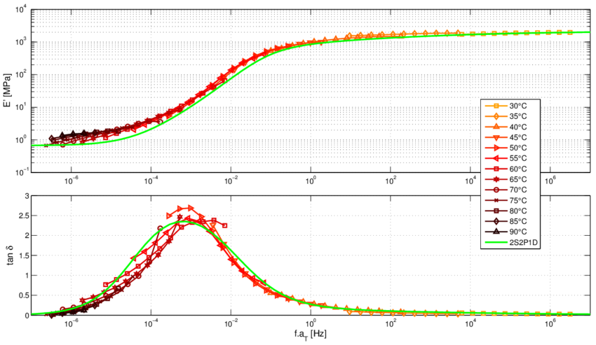 High-frequency mechanical characterization of rubber compounds