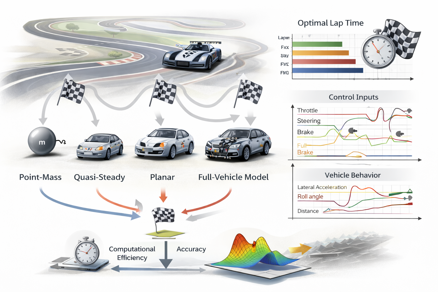 Study of the effect of different vehicle models on the lap time optimization