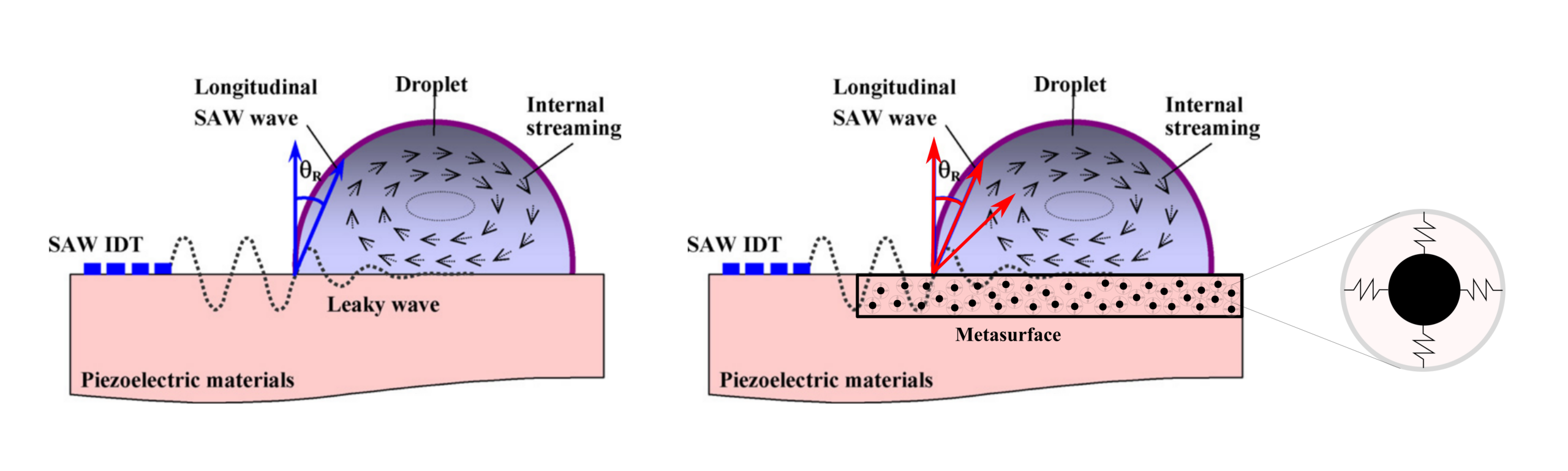 Metamaterials-controlled microfluidics
