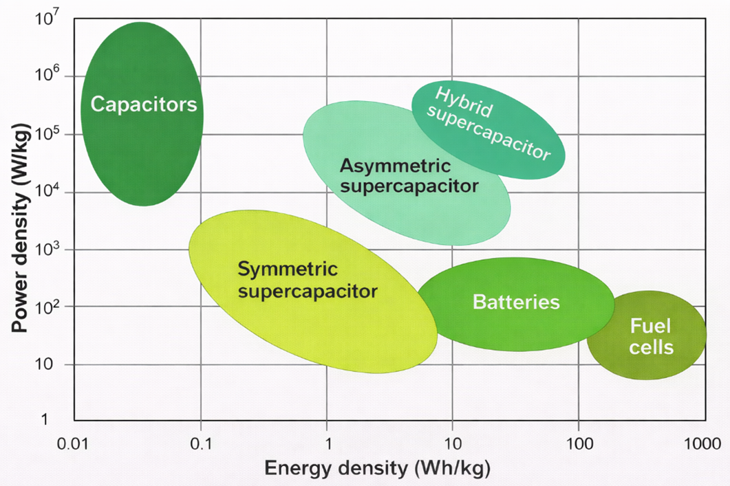 Supercapacitor Integration in Electric Vehicles
