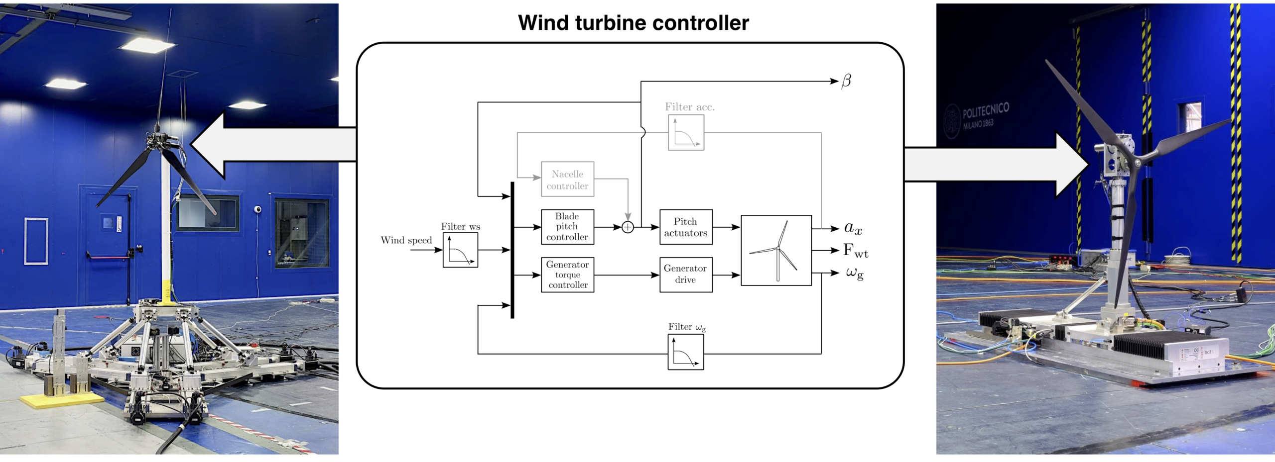 Unified control framework for scaled wind turbine models in wind tunnel testing