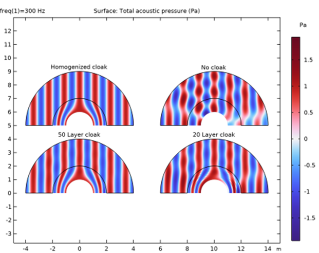 Towards Realistic Modeling of Acoustic Cloaks